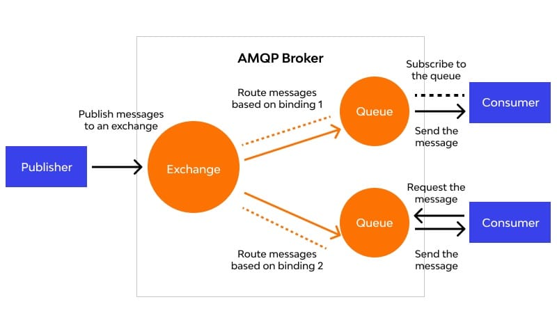 Advanced Message Queuing Protocol