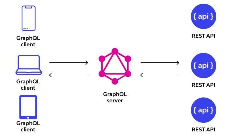 GraphQL API