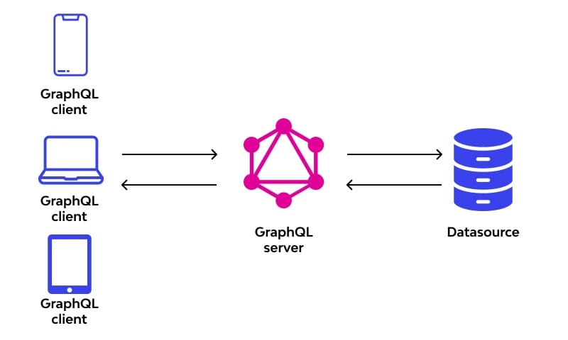 GraphQL