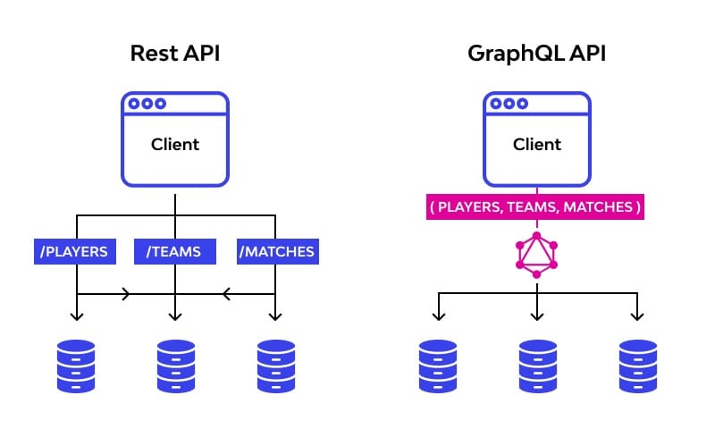 GraphQL vs REST API