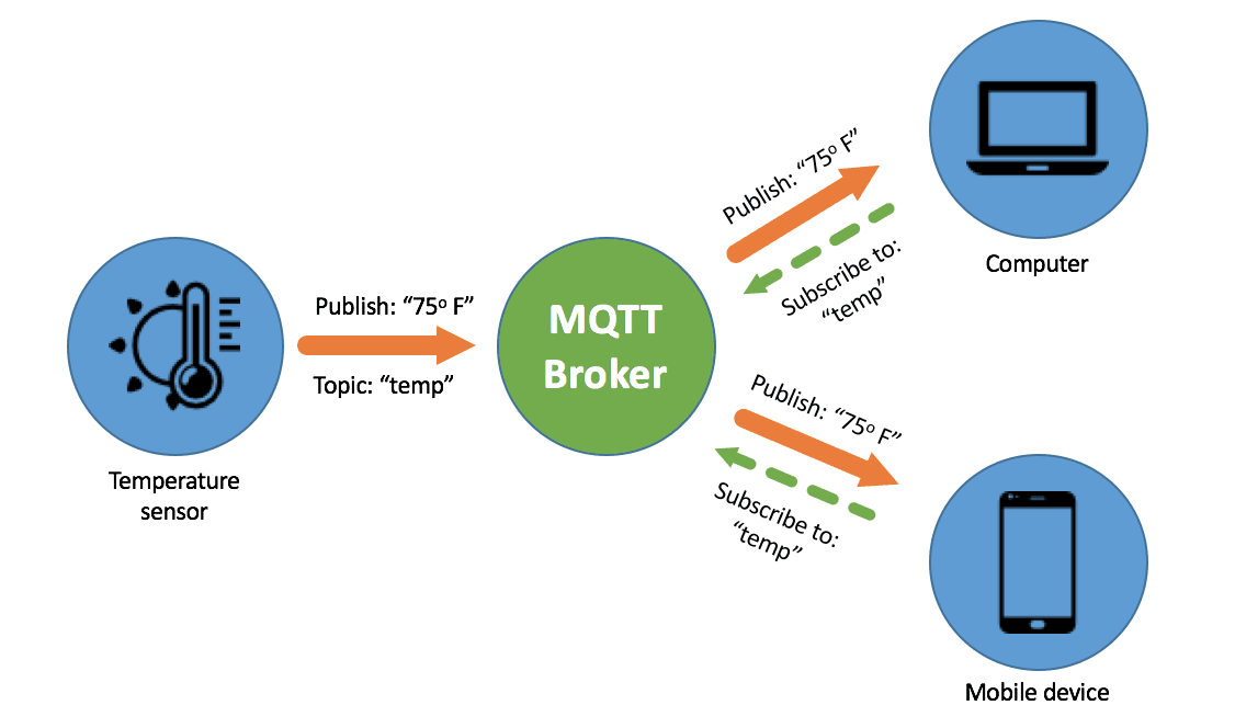 Message Queuing Telemetry Transport