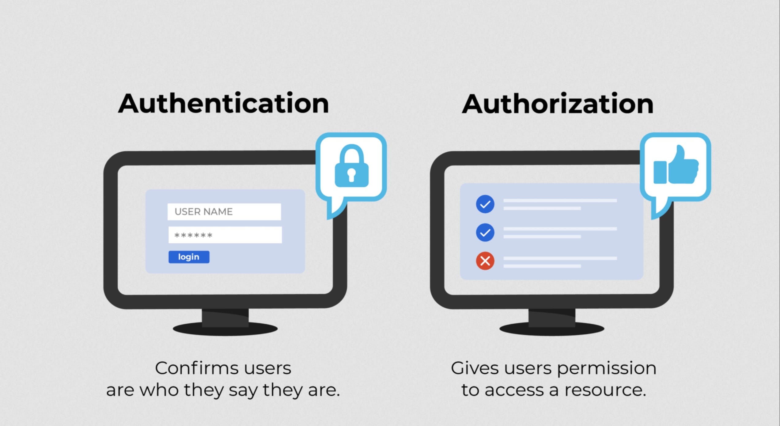 Authentication vs Authorisation