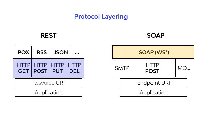 rest api vs soap api